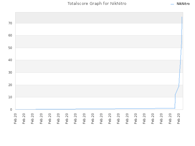 Totalscore Graph for NikNitro