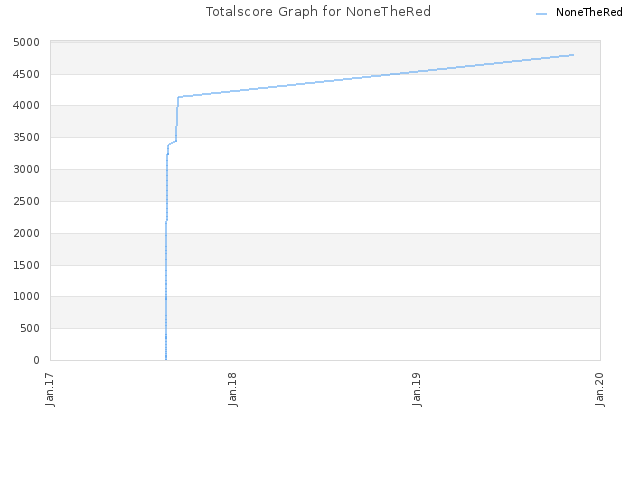 Totalscore Graph for NoneTheRed