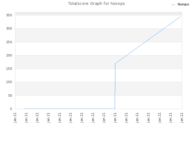 Totalscore Graph for Norops