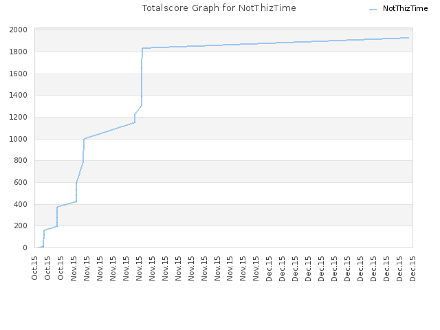 Totalscore Graph for NotThizTime