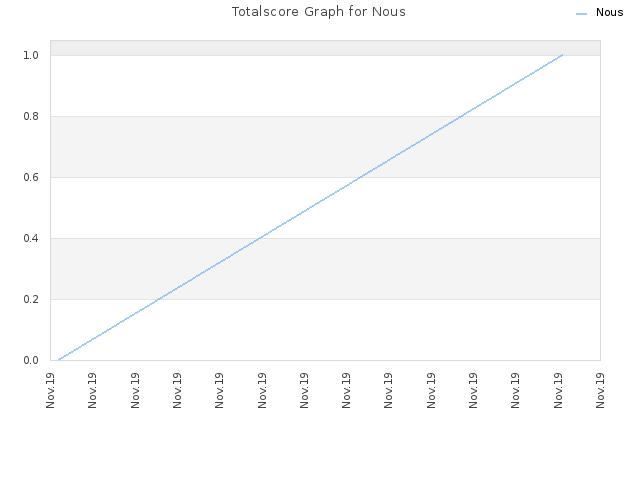 Totalscore Graph for Nous