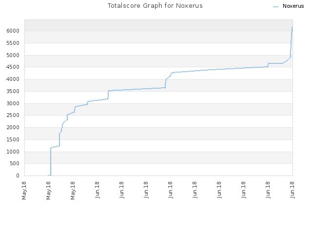 Totalscore Graph for Noxerus