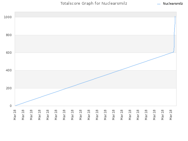 Totalscore Graph for Nuclearsmilz