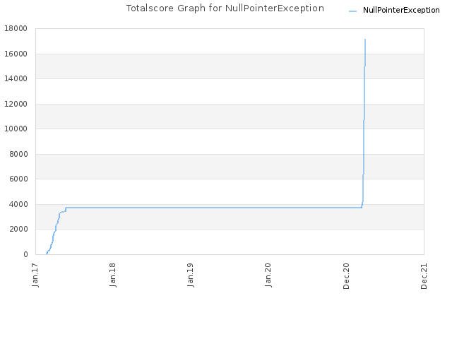 Totalscore Graph for NullPointerException