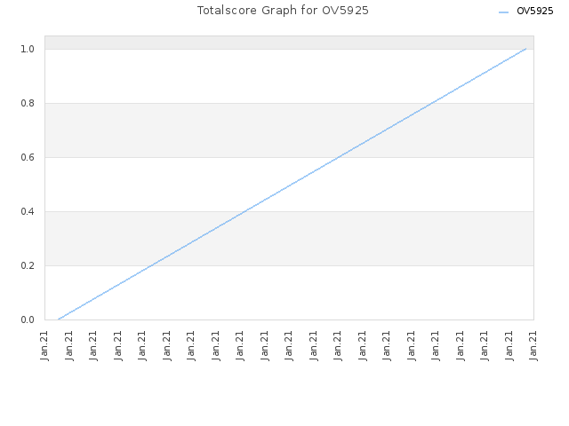 Totalscore Graph for OV5925