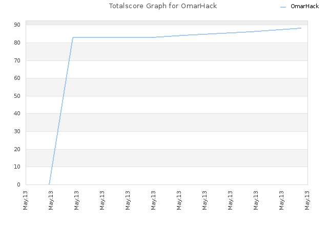Totalscore Graph for OmarHack