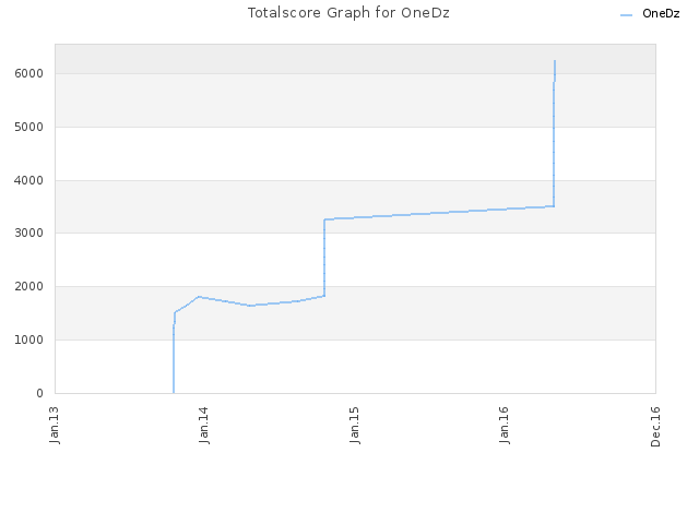 Totalscore Graph for OneDz