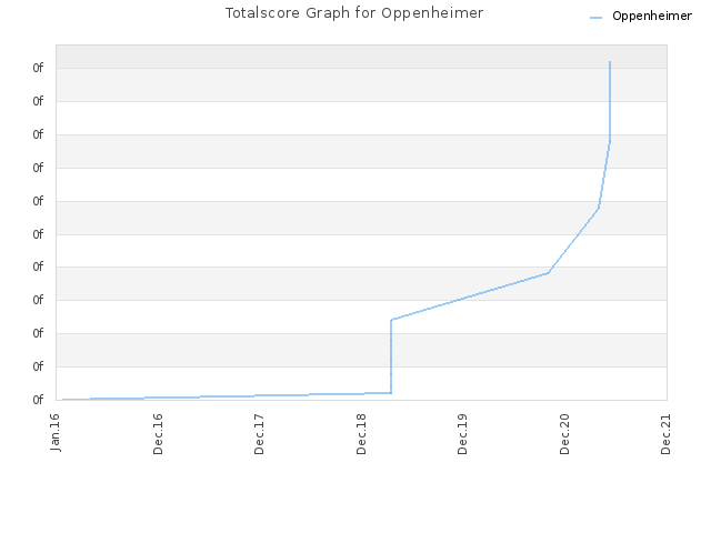 Totalscore Graph for Oppenheimer