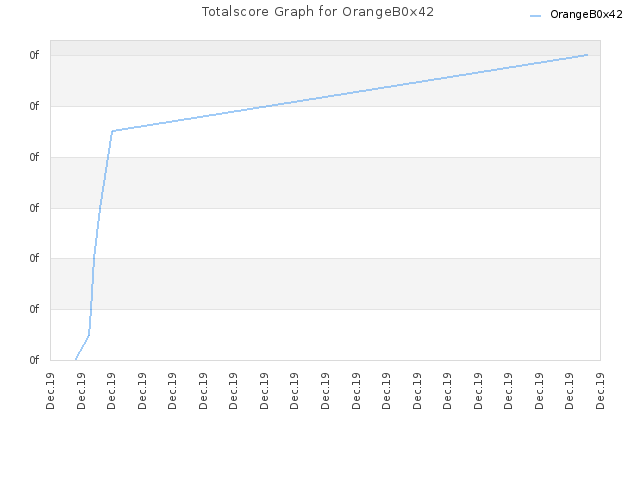 Totalscore Graph for OrangeB0x42