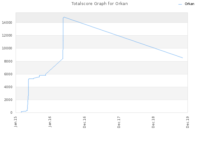 Totalscore Graph for Orkan