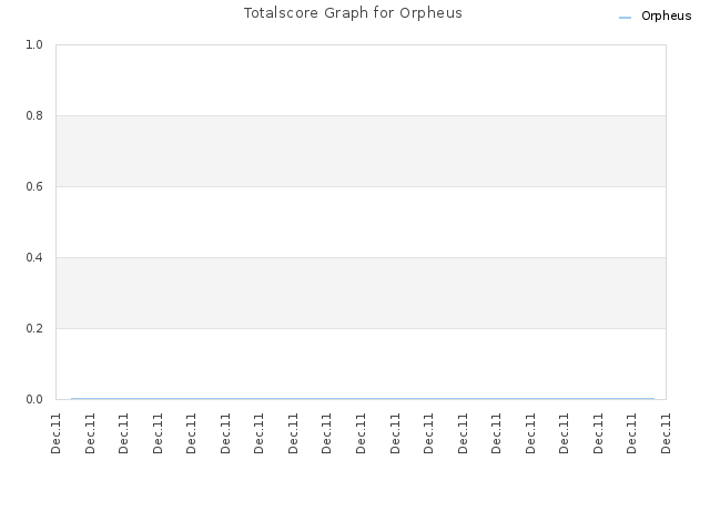 Totalscore Graph for Orpheus