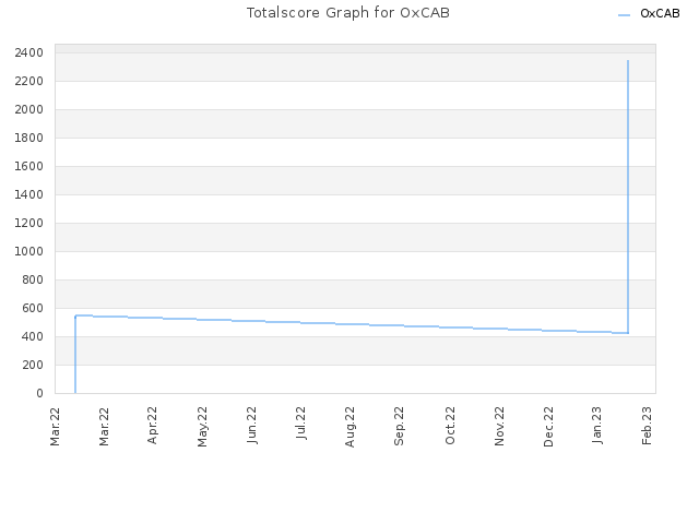 Totalscore Graph for OxCAB
