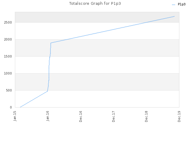 Totalscore Graph for P1p3