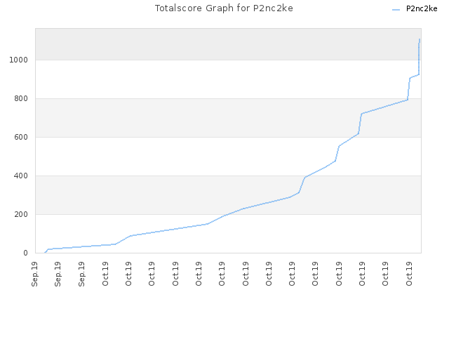 Totalscore Graph for P2nc2ke