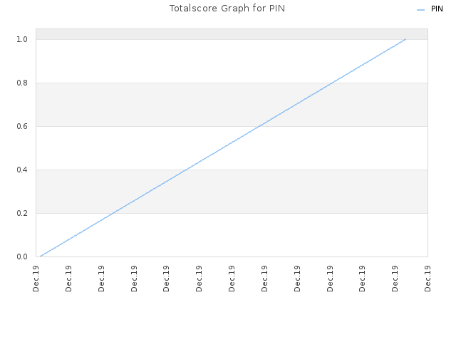 Totalscore Graph for PIN