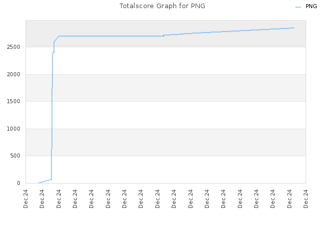 Totalscore Graph for PNG