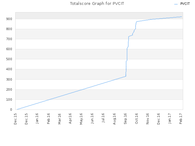Totalscore Graph for PVCIT