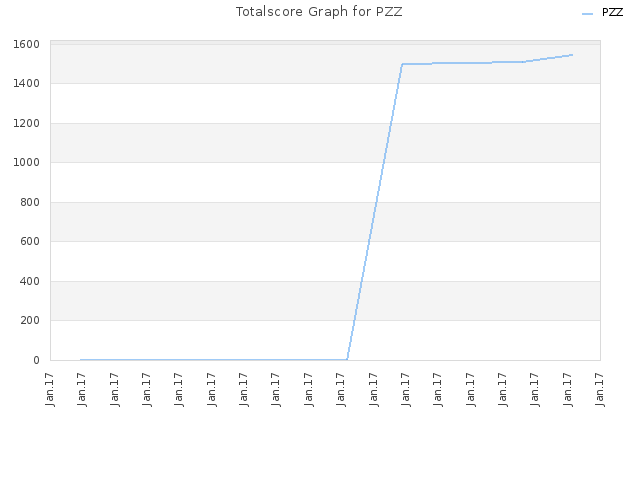 Totalscore Graph for PZZ