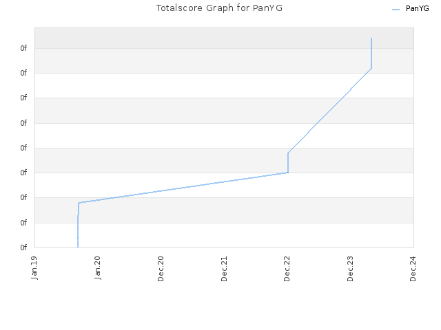 Totalscore Graph for PanYG