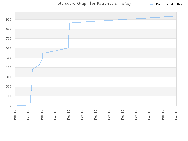 Totalscore Graph for PatienceIsTheKey