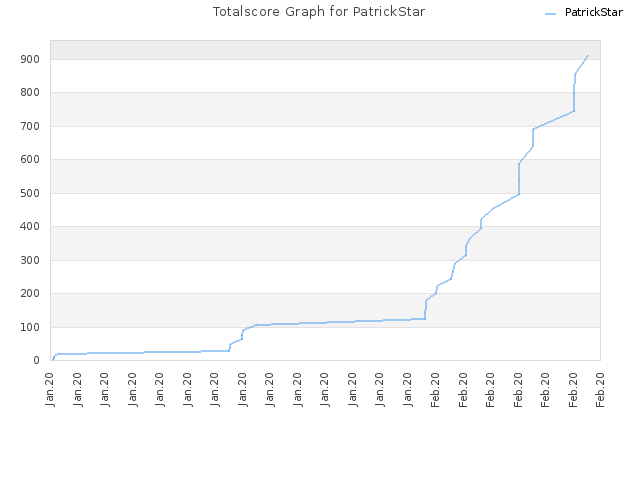 Totalscore Graph for PatrickStar