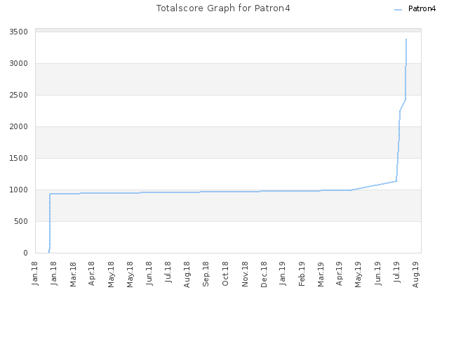 Totalscore Graph for Patron4