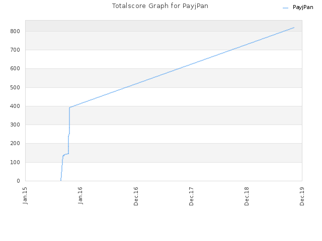 Totalscore Graph for PayjPan