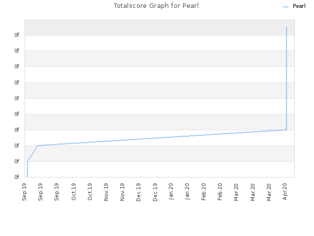 Totalscore Graph for Pearl