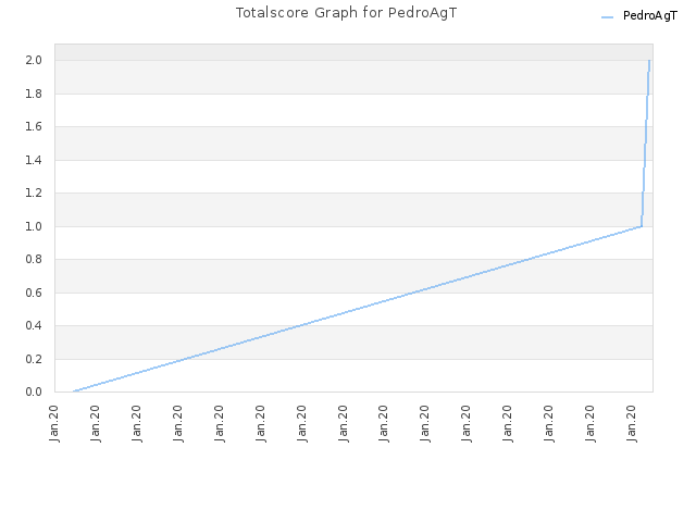 Totalscore Graph for PedroAgT