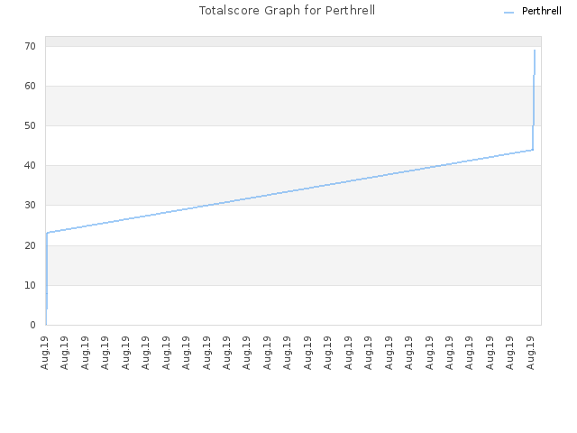 Totalscore Graph for Perthrell