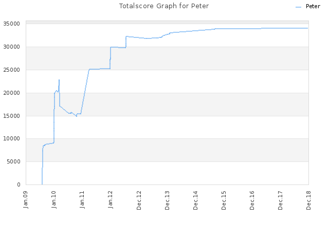 Totalscore Graph for Peter