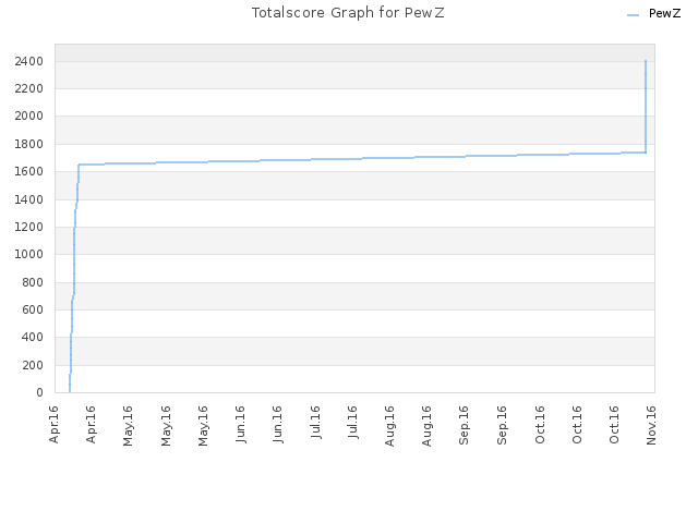 Totalscore Graph for PewZ
