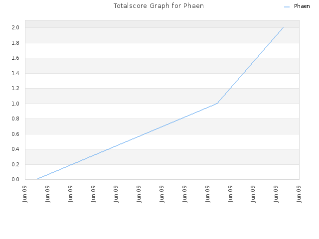 Totalscore Graph for Phaen