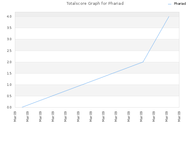 Totalscore Graph for Phariad