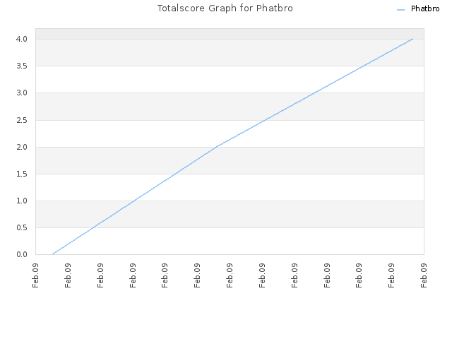 Totalscore Graph for Phatbro