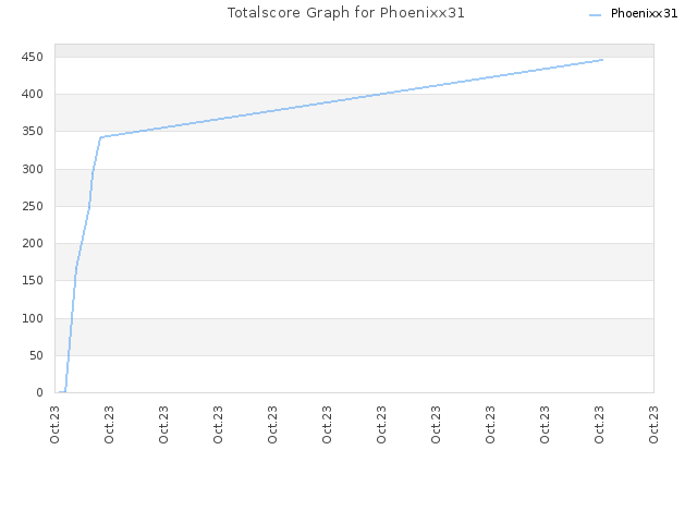 Totalscore Graph for Phoenixx31