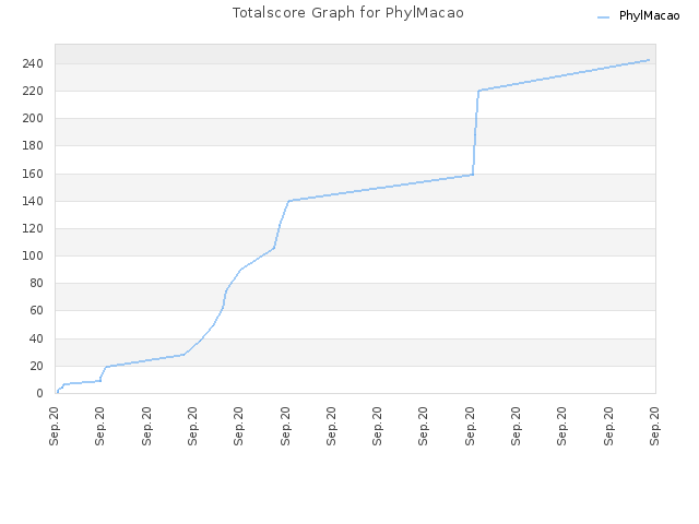 Totalscore Graph for PhylMacao