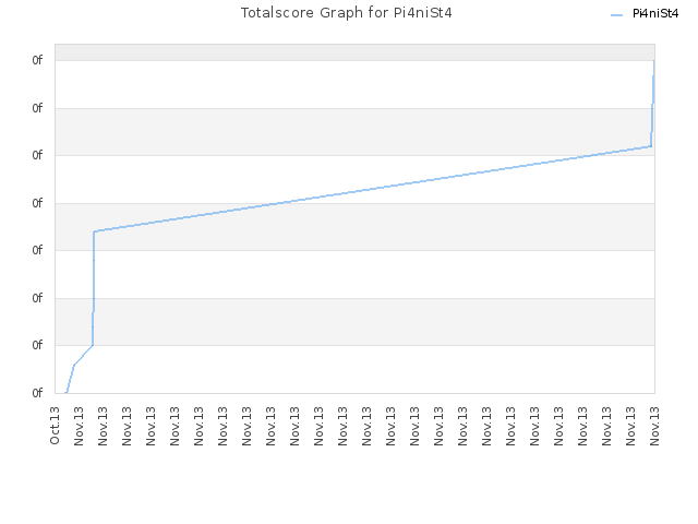 Totalscore Graph for Pi4niSt4