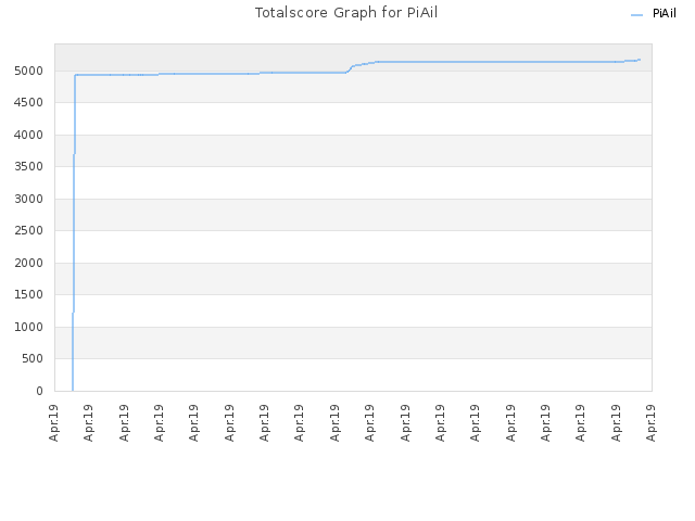 Totalscore Graph for PiAil