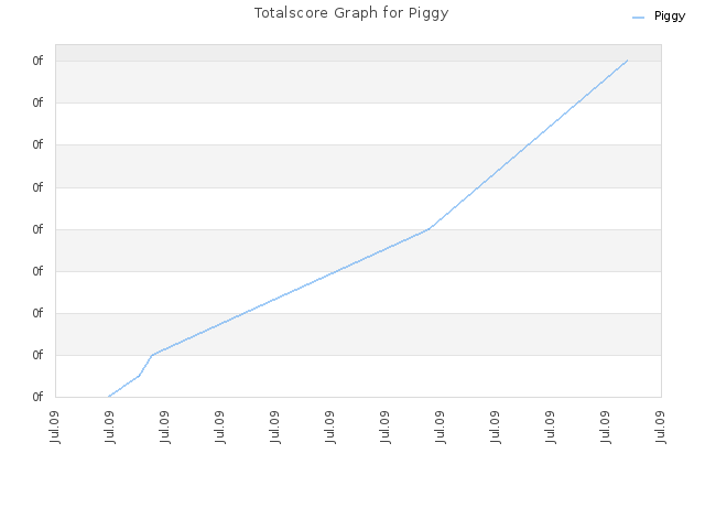 Totalscore Graph for Piggy