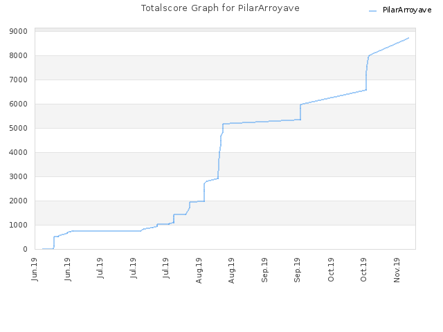 Totalscore Graph for PilarArroyave