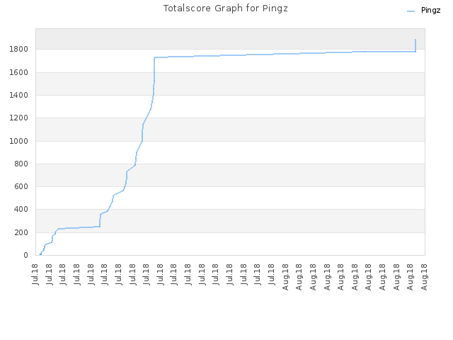 Totalscore Graph for Pingz