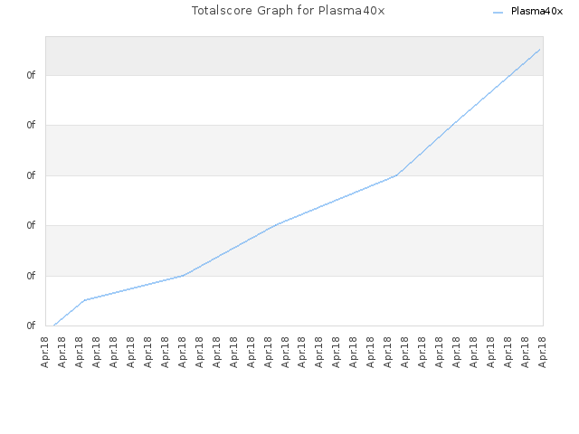 Totalscore Graph for Plasma40x