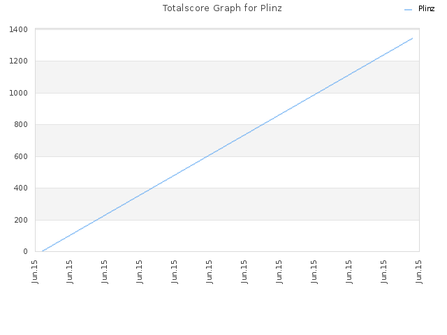 Totalscore Graph for Plinz