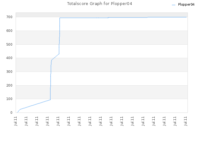 Totalscore Graph for Plopper04