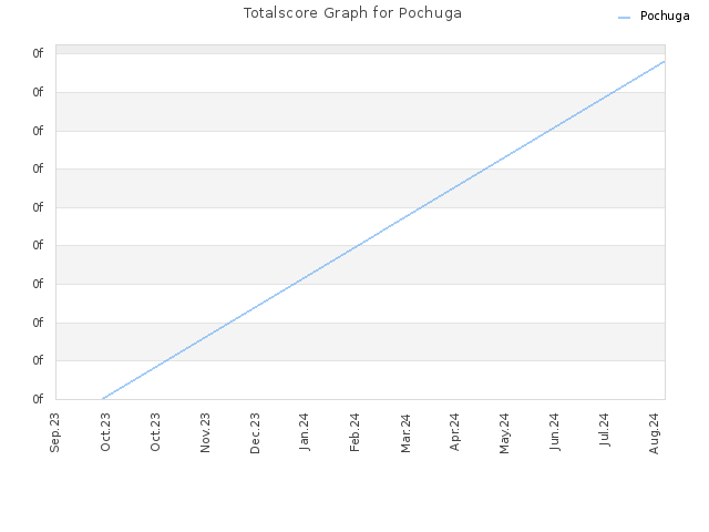 Totalscore Graph for Pochuga