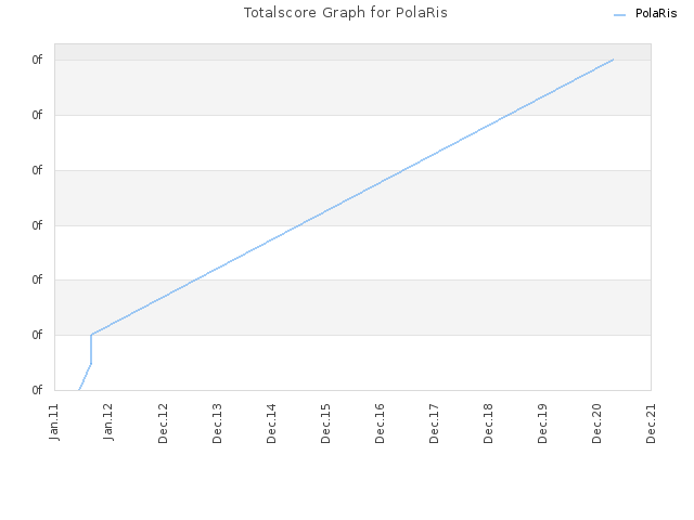 Totalscore Graph for PolaRis