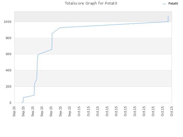 Totalscore Graph for Potat0