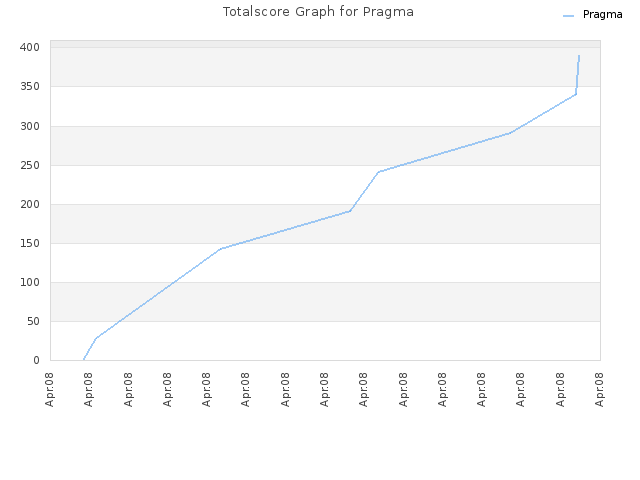 Totalscore Graph for Pragma