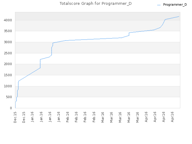 Totalscore Graph for Programmer_D